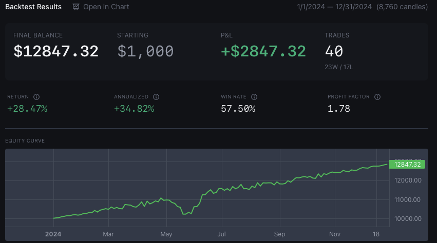 CandleSight backtest results showing equity curve and performance metrics